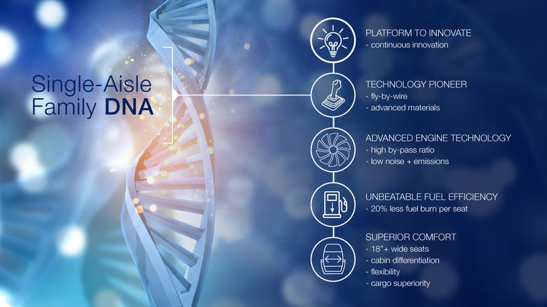 Single-Aisle family DNA Platform to innovate (continuous innovation), Technology pioneer (fly-by-wire, advanced materials), Advanced engine technology (high by-pass ratio, low noise + emissions), Unbeatable fuel efficiency ( 20 % less fuel burn per seat), Superior comfort
