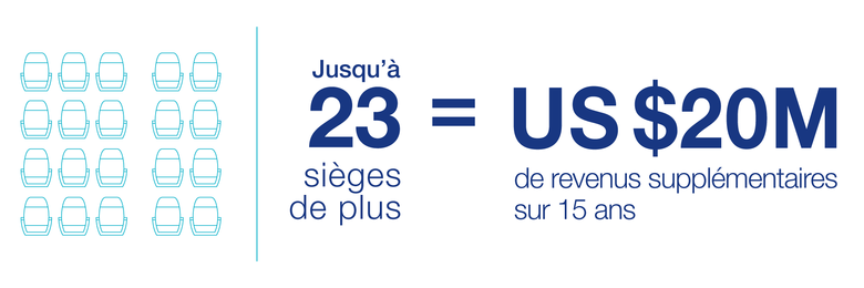 A220 - 23 sièges en plus A220 - 23 sièges en plus - Jusqu'à 23 sièges en plus, ce qui équivaut à US $20M de revenus supplémentaires sur 15 ans