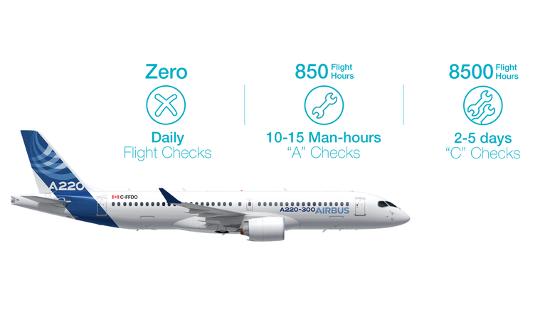 A220 Maintenance Checks A220 Maintenance Checks