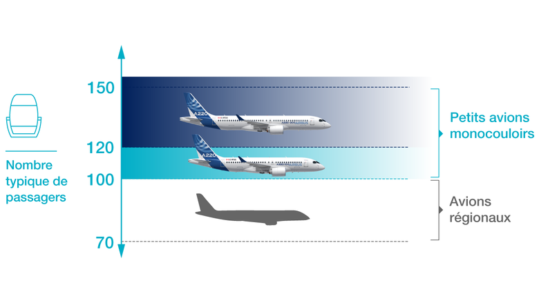A220 : conçu pour le segment de marché des 100 à 150 sièges A220 : conçu pour le segment de marché des 100 à 150 sièges