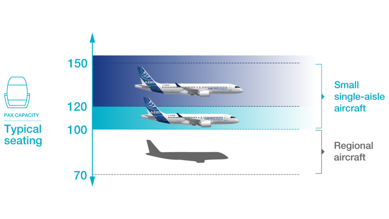 A220 Two Sizes fits all A220 Two Sizes fits all capacity infographic