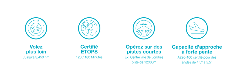 A220 polyvalence unique A220 polyvalence unique : volez plus loin (jusqu'à 3450 nm), certifié ETOPS (120/180 minutes), opérez sur pistes courtes (ex: centre-ville de Londres, piste de 12000m), capacité d'approche à forte pente (A220-100 certifié pour des angles de 4.5° à 5.5°)