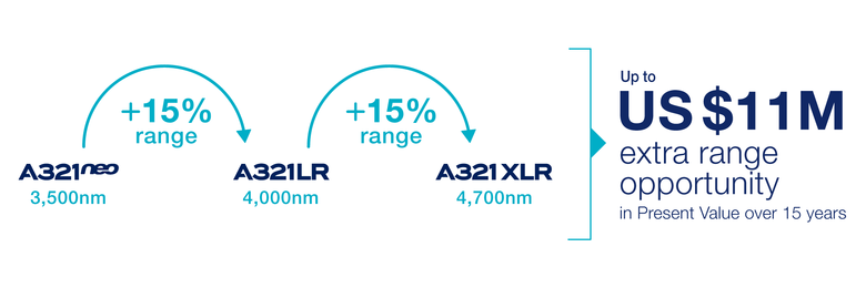 A320 clear range improvement value +15% range from the A321neo (3500nm) to the A321LR and +15% range from A321LR (4000nm) to A321 XLR (4700nm)