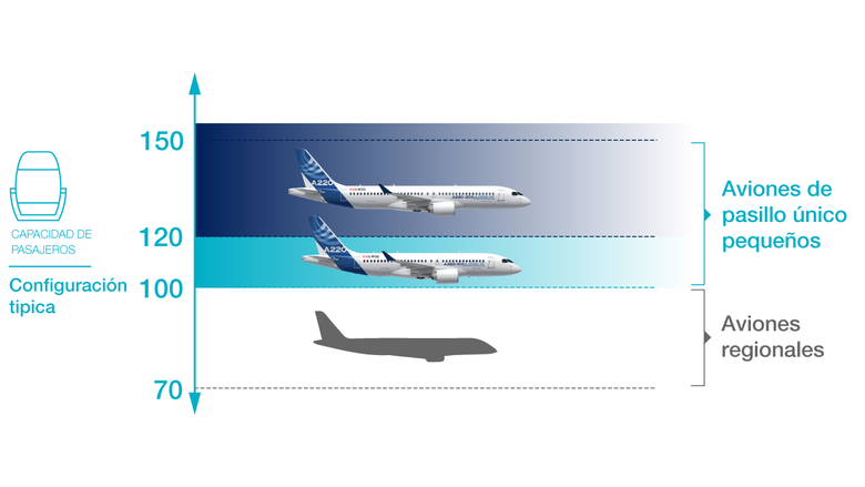 A220_capacidad de pasajeros A220_capacidad de pasajeros