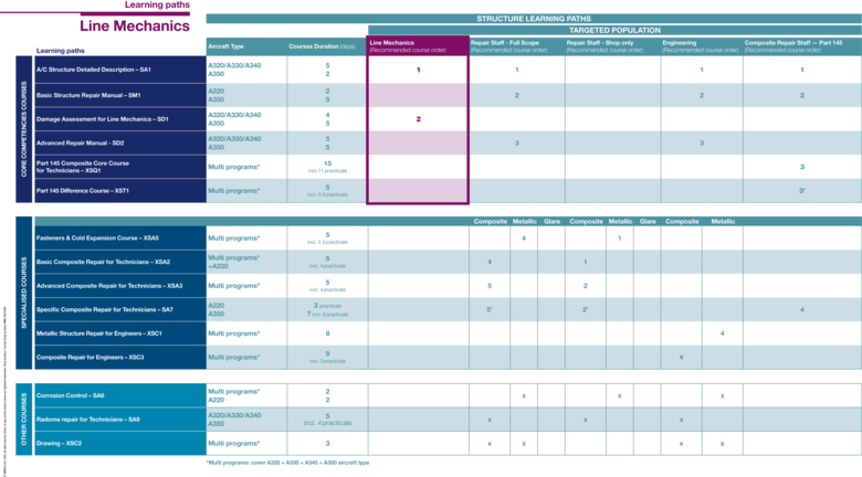 2023 line mechanics Overview of the Structure Learning paths focusing on Line Mechanics