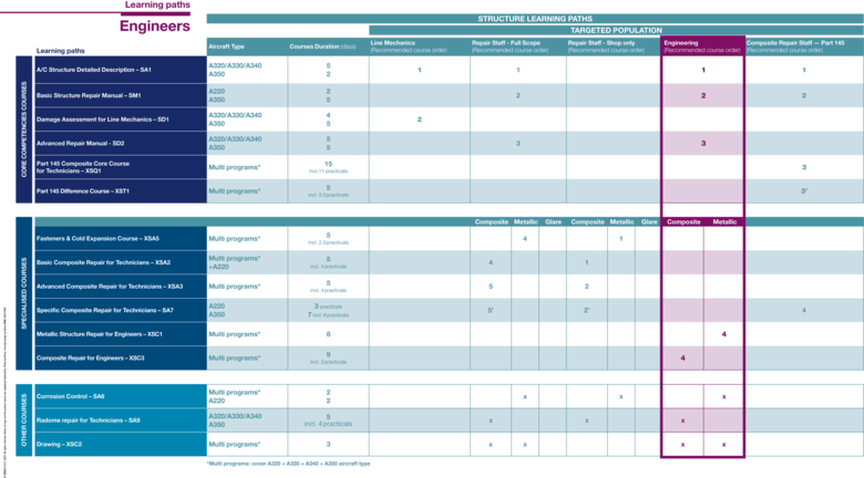2023 Learning path engineer Airbus Overview of the Structure Learning paths focusing on Engineers