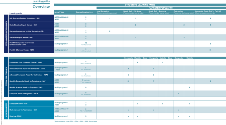 Learning Path overview 2023 Overview of the Structure Learning paths