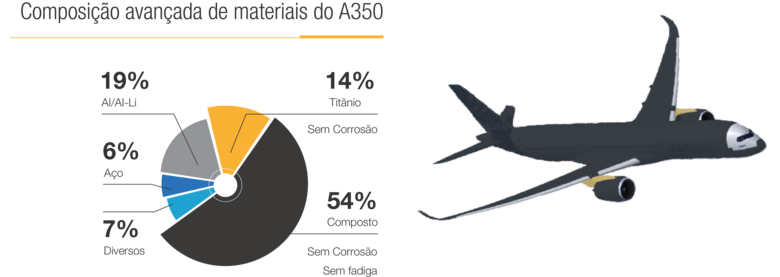 Infográfico de composição de materiais avançados A350 Infográfico de composição de materiais avançados A350