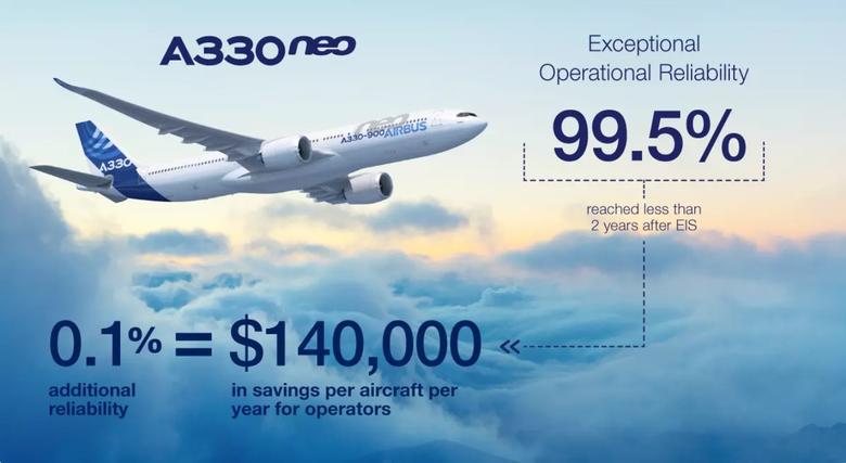 The A330neo offers 99,5% operational reliability. The A330neo offers 99,5%, figure reached less than two years after entry into service